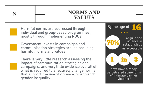 Norms and values